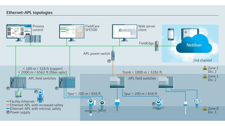 Hvad er Ethernet-APL? Det perfekte grundlag for IIoT-services