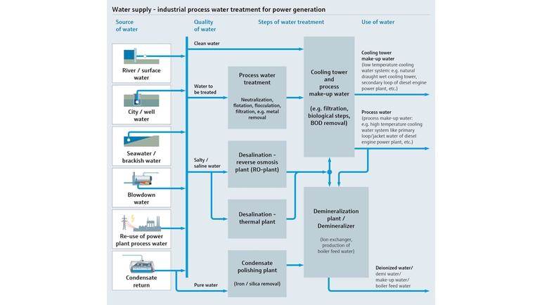 Procesoversigt, som viser vandforsyning og behandling af industrielt procesvand til elproduktion
