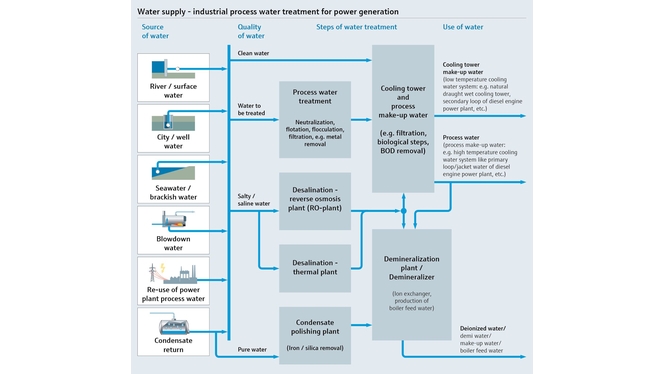 Procesoversigt, som viser vandforsyning og behandling af industrielt procesvand til elproduktion