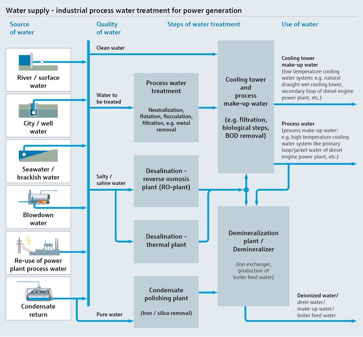 Procesoversigt, som viser vandforsyning og behandling af industrielt procesvand til elproduktion
