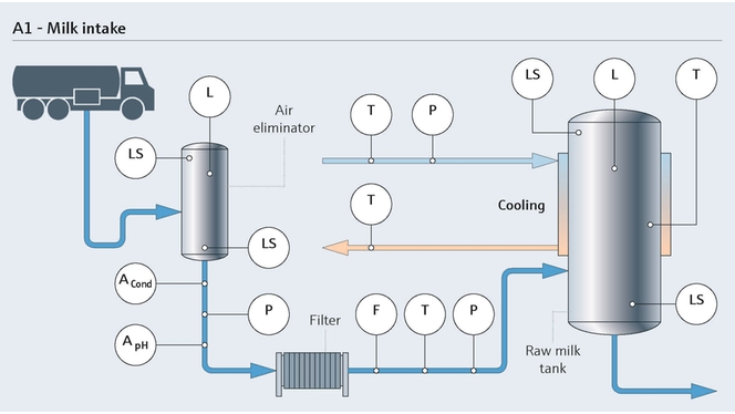 Milk intake process