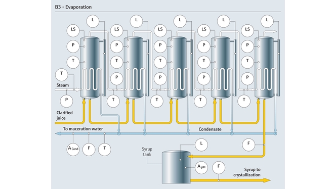Evaporation of sugar