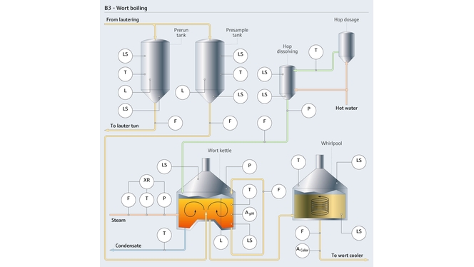Wort boiling process