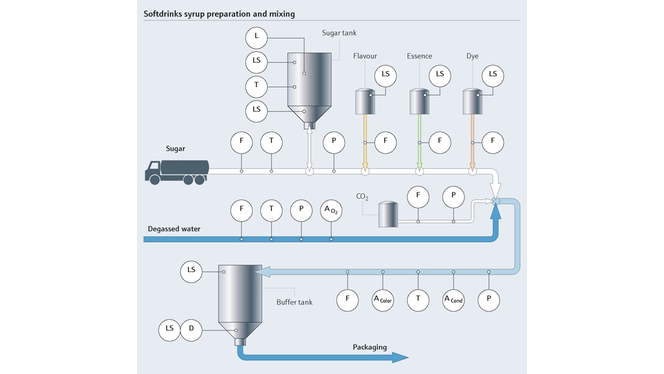 Syrup preparation and mixing of softdrinks