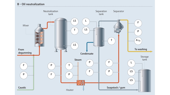 Edible oil neutralization process