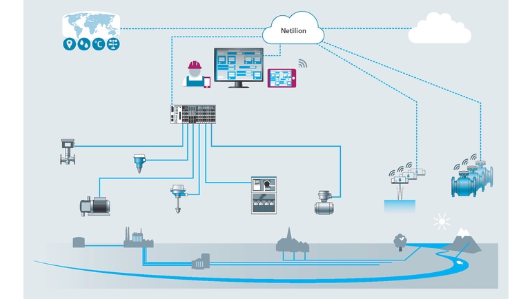 Illustration af systemintegration med Netilion Network Insights