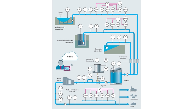 Illustration af drikkevand og behandling af vandproces