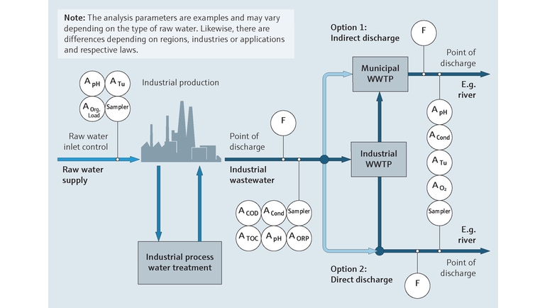Process map showing effluent monitoring of industrial wastewater