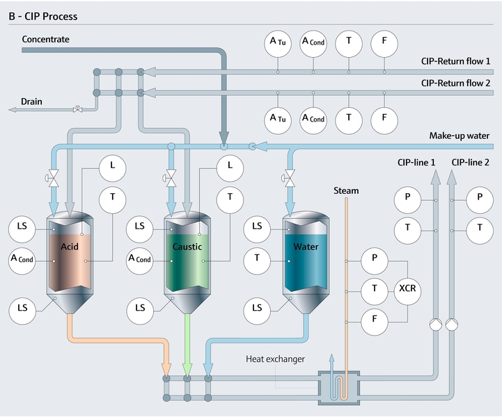 Measuring points in the CIP process
