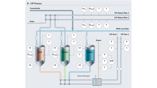 Measuring points in the CIP process