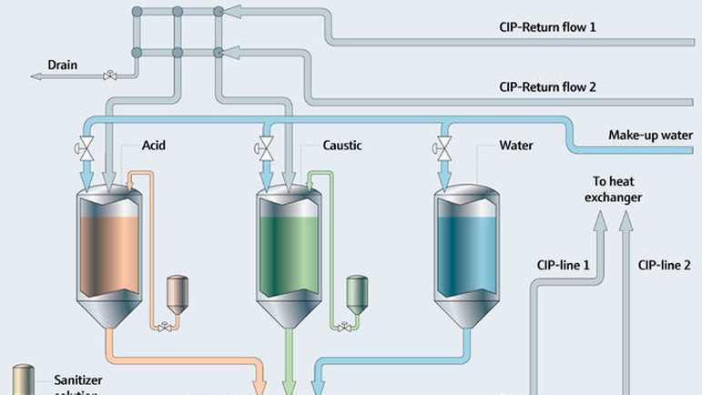 Reducer produkttab og energiomkostninger med Clean in Place-processer