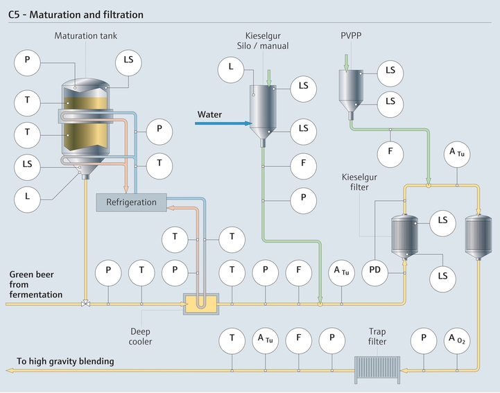 Procesinstrumenter til ølgæring og -filtrering