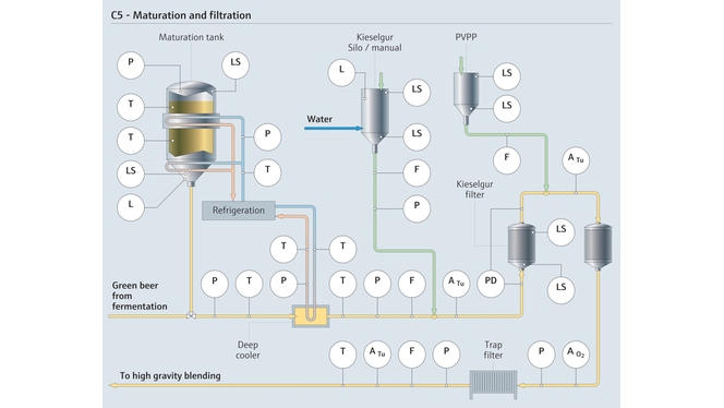 Procesinstrumenter til ølgæring og -filtrering