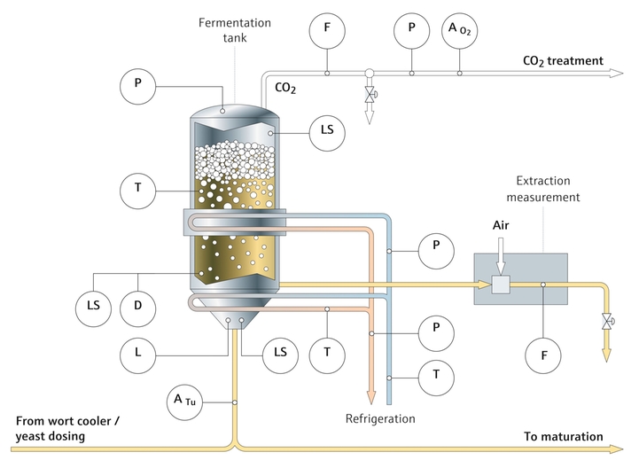 Procesinstrumenter i ølfermenteringsprocessen