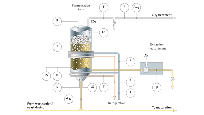 Procesinstrumenter i ølfermenteringsprocessen