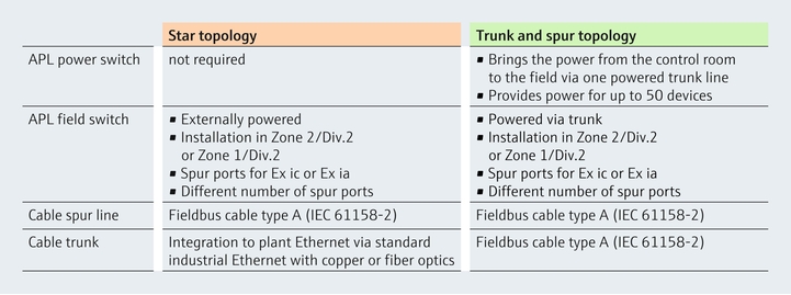 Ethernet-APL-topologisammenligning