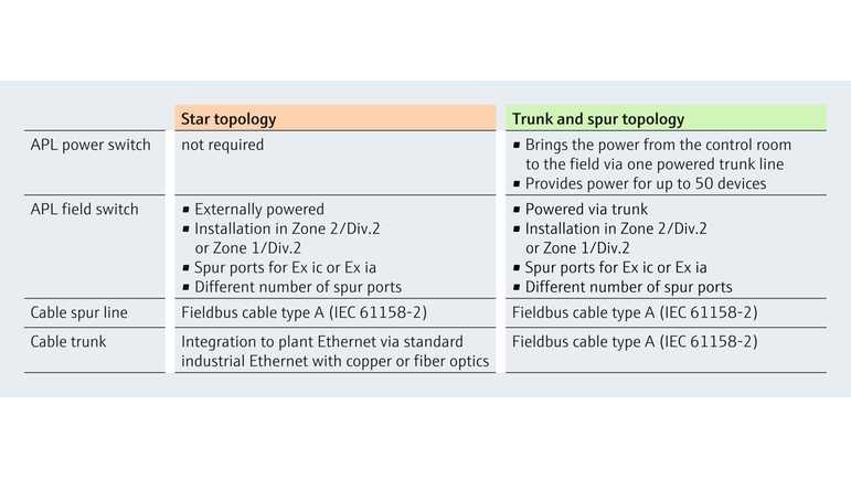 Sammenligning af Ethernet-APL-topologi