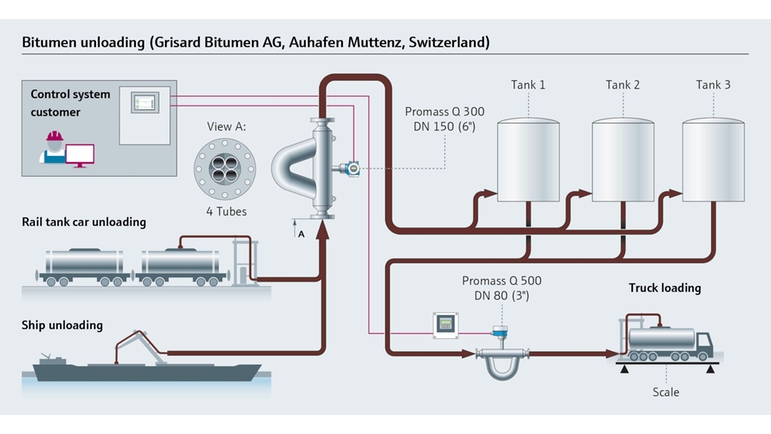 Illustration af udlosning af bitumen hos Grisard Bitumen