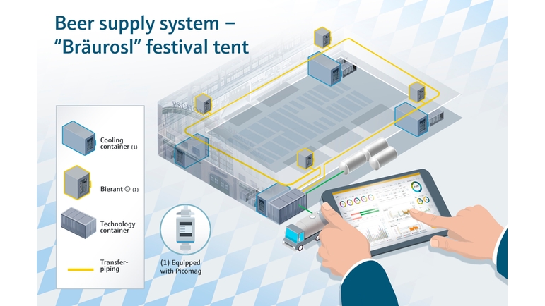 Ølforsyningssystem i Bräurosl-festivaltelt