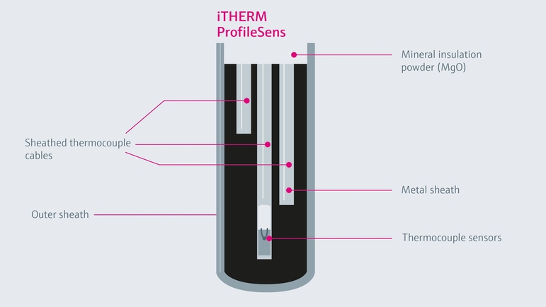 Tværsnit af iTHERM ProfileSens-sensor i et termorør