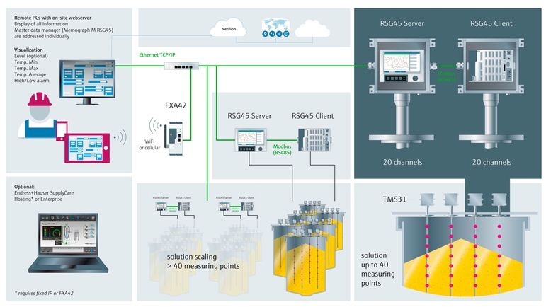 Illustration af fleksibelt systemintegration og løsningsskalering