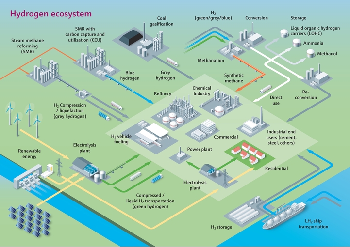 The hydrogen ecosystem - from production to transportation, utilization and storage