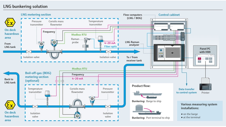 Illustration of LNG bunkering process