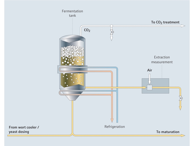Procesoversigt over fermentering ved ølbrygning