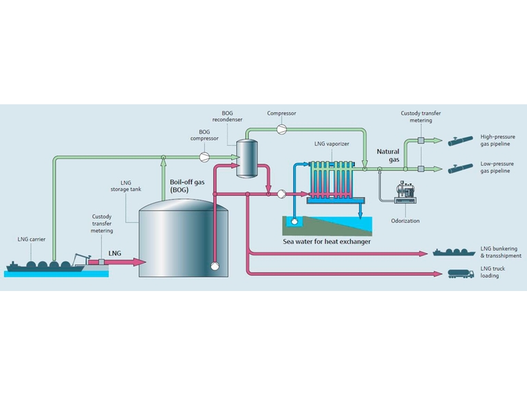 Oversigt over LNG-genforgasningsproces