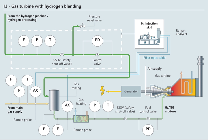 Process of hydrogen blended with natural gas for Combined Cycle power plants