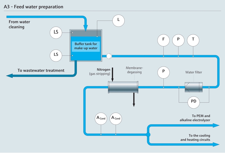 Process of feed water preparation for electrolyzers