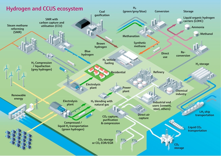 Hydrogen- og CCUS-økosystemet afbildet