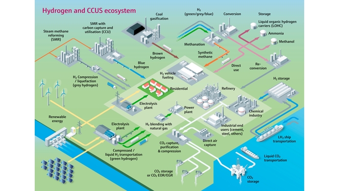 Hydrogen- og CCUS-økosystemet afbildet