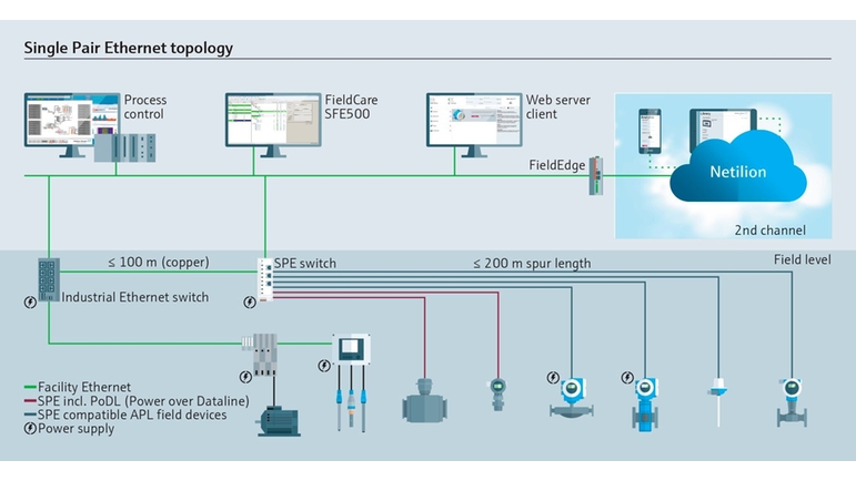 Endress+Hauser planlægger at levere et matchende produktsortiment til måleinstrumenter. 