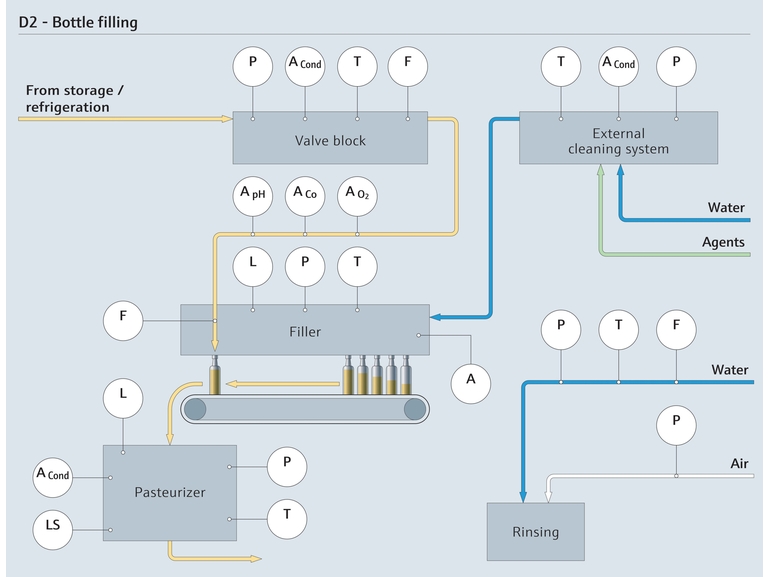 Flaskeaftapning i drikkevareproduktion