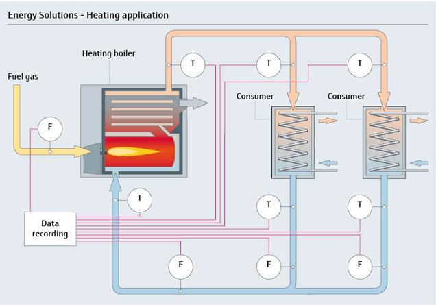 Energiløsninger i smart skala til varmesystemer. Konstant overvågning af varmesystemet holder energiomkostningerne nede Energiløsninger i smart skala til varmesystemer. Konstant overvågning af varmesystemet holder energiomkostningerne nede